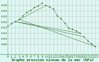 Courbe de la pression atmosphrique pour Roanne (42)