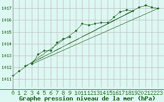 Courbe de la pression atmosphrique pour Remich (Lu)