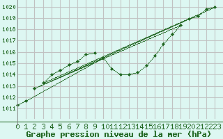 Courbe de la pression atmosphrique pour Dellach Im Drautal