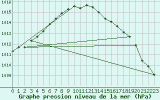 Courbe de la pression atmosphrique pour Diepenbeek (Be)