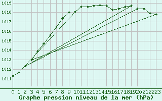 Courbe de la pression atmosphrique pour De Bilt (PB)