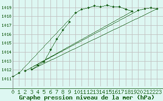 Courbe de la pression atmosphrique pour Avord (18)