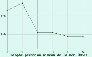 Courbe de la pression atmosphrique pour Trapani / Birgi
