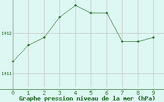 Courbe de la pression atmosphrique pour Macon, Middle Georgia Regional Airport