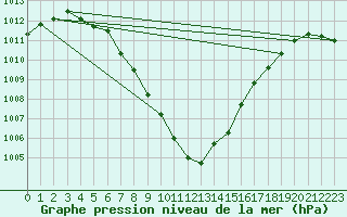 Courbe de la pression atmosphrique pour Kleine-Brogel (Be)