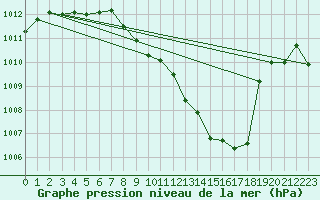 Courbe de la pression atmosphrique pour Muenchen, Flughafen