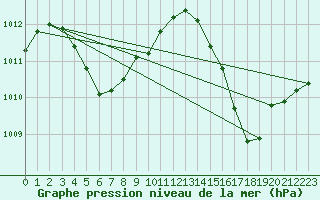 Courbe de la pression atmosphrique pour Saint-Laurent-Du-Maroni