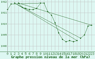 Courbe de la pression atmosphrique pour Castellbell i el Vilar (Esp)