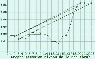 Courbe de la pression atmosphrique pour Ulm-Mhringen