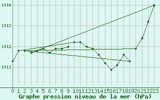 Courbe de la pression atmosphrique pour Tours (37)