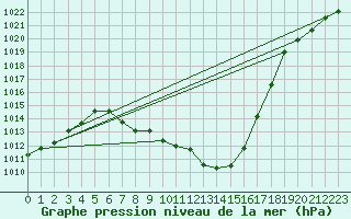 Courbe de la pression atmosphrique pour Valjevo