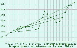 Courbe de la pression atmosphrique pour Logrono (Esp)