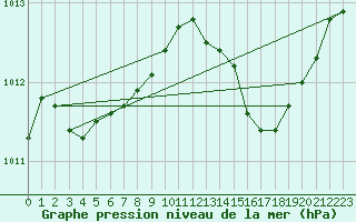 Courbe de la pression atmosphrique pour Avord (18)