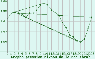 Courbe de la pression atmosphrique pour Ciudad Real (Esp)