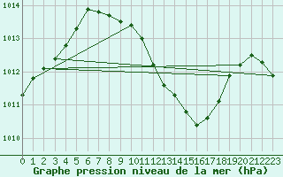 Courbe de la pression atmosphrique pour Dragasani