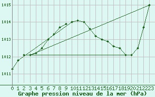 Courbe de la pression atmosphrique pour La Baeza (Esp)