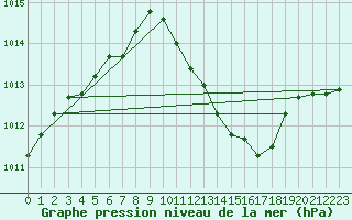 Courbe de la pression atmosphrique pour Schauenburg-Elgershausen