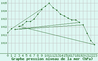 Courbe de la pression atmosphrique pour Romorantin (41)