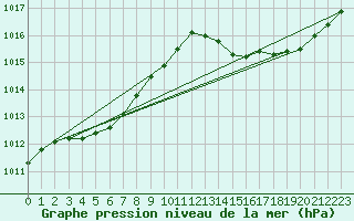 Courbe de la pression atmosphrique pour Jan (Esp)