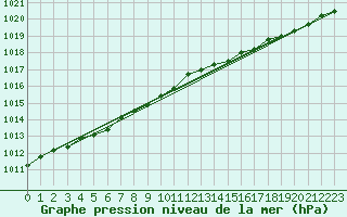 Courbe de la pression atmosphrique pour Izegem (Be)