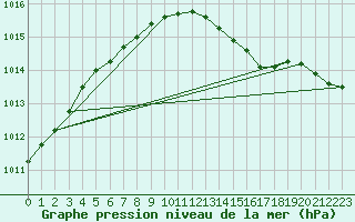 Courbe de la pression atmosphrique pour Floda