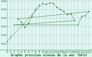 Courbe de la pression atmosphrique pour Leign-les-Bois (86)