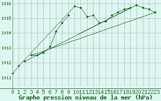 Courbe de la pression atmosphrique pour Logrono (Esp)