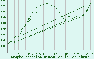 Courbe de la pression atmosphrique pour Saint-Philbert-de-Grand-Lieu (44)