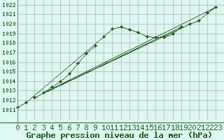 Courbe de la pression atmosphrique pour Pertuis - Grand Cros (84)