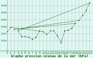 Courbe de la pression atmosphrique pour Le Bourget (93)