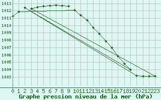 Courbe de la pression atmosphrique pour Kevo