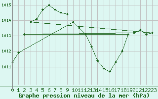 Courbe de la pression atmosphrique pour Mosen