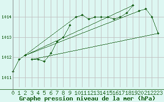 Courbe de la pression atmosphrique pour la bouée 62115