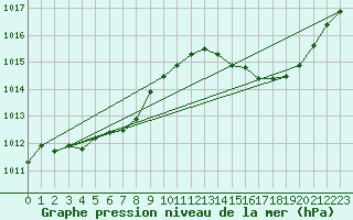 Courbe de la pression atmosphrique pour La Baeza (Esp)