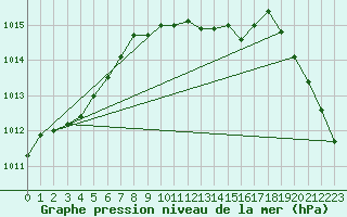 Courbe de la pression atmosphrique pour Cabauw Tower