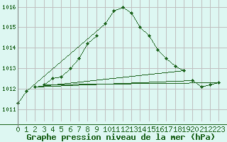 Courbe de la pression atmosphrique pour Beauceville