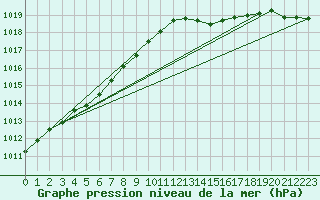 Courbe de la pression atmosphrique pour Renwez (08)