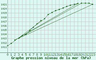 Courbe de la pression atmosphrique pour Sotkami Kuolaniemi