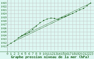 Courbe de la pression atmosphrique pour Charlwood