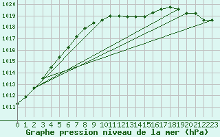 Courbe de la pression atmosphrique pour Herwijnen Aws