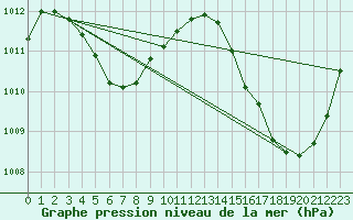 Courbe de la pression atmosphrique pour Saint Georges De L