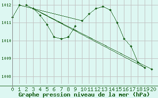 Courbe de la pression atmosphrique pour Saint Georges De L