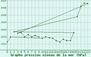 Courbe de la pression atmosphrique pour Saint-Girons (09)