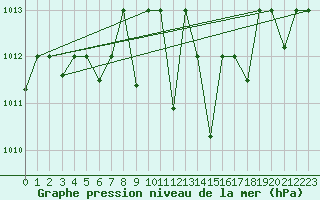 Courbe de la pression atmosphrique pour Gioia Del Colle