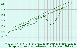 Courbe de la pression atmosphrique pour Douzens (11)