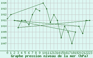 Courbe de la pression atmosphrique pour Ghardaia