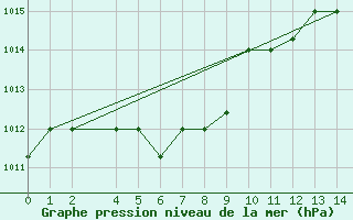 Courbe de la pression atmosphrique pour Cuiaba Aeroporto