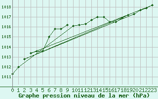 Courbe de la pression atmosphrique pour Sacueni