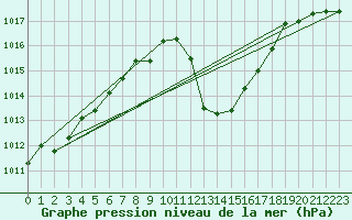 Courbe de la pression atmosphrique pour Evionnaz