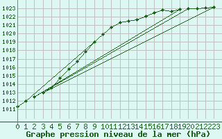 Courbe de la pression atmosphrique pour Pietarsaari Kallan